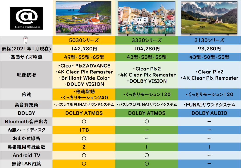 おすすめ！コスパ最高4K液晶テレビ】FUNAIのひ・み・つ | 家電＠